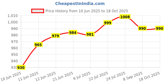 flipkart.com blue wave Dry Chemical Refill Kit blue wave Price History Graph from 10 Jun 2025 to 18 Oct 2025