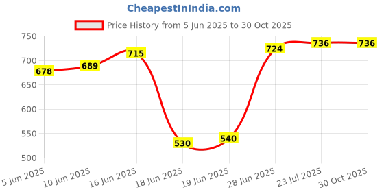 flipkart.com blue wave FD003 Bottom Loading Water Dispenser blue wave Price History Graph from 5 Jun 2025 to 29 Oct 2025