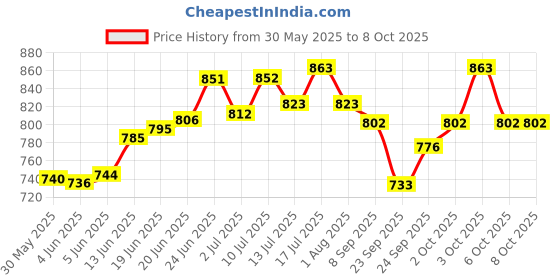 flipkart.com blue wave LN003 Aquarium Fish Net blue wave Price History Graph from 30 May 2025 to 8 Oct 2025