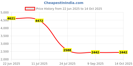 flipkart.com blue wave VH009EVA 9 Meter Length With 38 Mm Eva Vacuum Hose With Standard Cuff Link For Swimming Pool Hose Pipe blue wave Price History Graph from 22 Jun 2025 to 14 Oct 2025