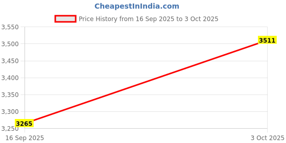 flipkart.com blue wave VH015EVA 15 Meter Length With 38 Mm Eva Vacuum Hose With Standard Cuff Link For Swimming Pool Hose Pipe blue wave Price History Graph from 16 Sep 2025 to 3 Oct 2025