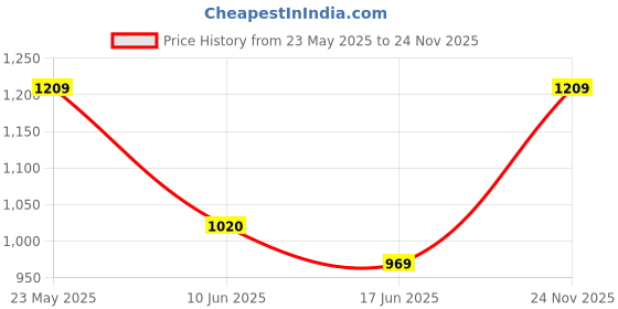 flipkart.com smiley bell BLUE WC A1 smiley bell Price History Graph from 23 May 2025 to 24 Nov 2025