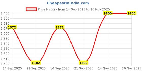 flipkart.com blue well overseas BWO MOST BEAUTIFUL SALSA HANGING LAMP Gold Iron Hanging Lantern blue well overseas Price History Graph from 14 Sep 2025 to 16 Nov 2025