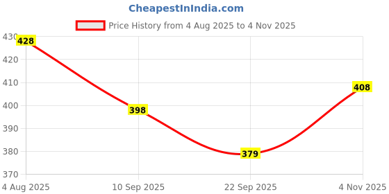 flipkart.com blue well overseas Temple Decorative Hanging Lantern/Lamp with t-Light Candle, set of 2 (Size 9x9x20CM) Yellow, Green Iron Hanging Lantern blue well overseas Price History Graph from 4 Aug 2025 to 4 Nov 2025