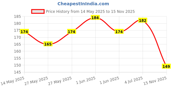 flipkart.com well art gallery Blue Westeria Artificial Flower well art gallery Price History Graph from 14 May 2025 to 15 Nov 2025