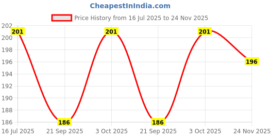 flipkart.com well art gallery Blue Westeria Artificial Flower well art gallery Price History Graph from 16 Jul 2025 to 24 Nov 2025