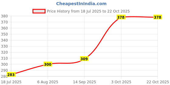 flipkart.com truewallet Blue, White Acrylic Carpet truewallet Price History Graph from 18 Jul 2025 to 21 Oct 2025