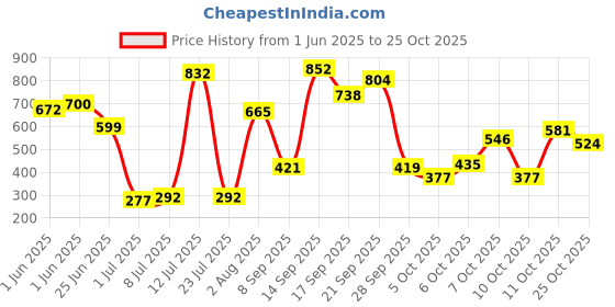 flipkart.com petjoy Blue, White LED Aquarium Light petjoy Price History Graph from 1 Jun 2025 to 24 Oct 2025