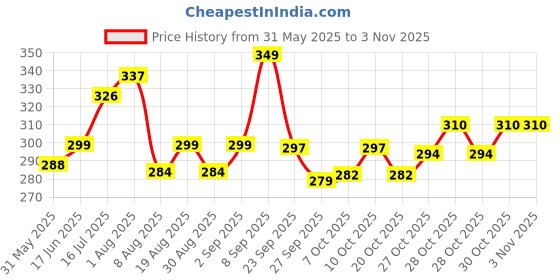 flipkart.com buraq Blue, White LED Aquarium Light buraq Price History Graph from 31 May 2025 to 2 Nov 2025