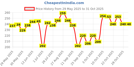 flipkart.com kickat Blue, White LED Aquarium Light kickat Price History Graph from 29 May 2025 to 31 Oct 2025