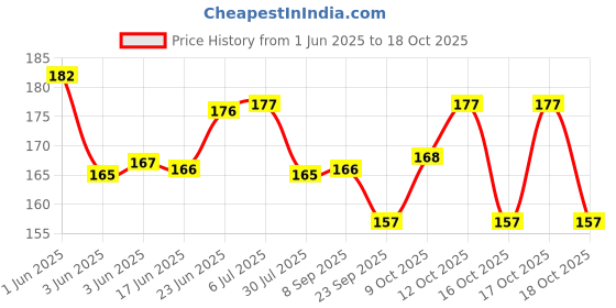 flipkart.com swimcart BLUE WHITE MULTI COLOR UNISEX Swimming Cap swimcart Price History Graph from 1 Jun 2025 to 17 Oct 2025