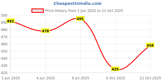 flipkart.com shivkirpa Blue, White Velvet Carpet shivkirpa Price History Graph from 1 Jun 2025 to 21 Oct 2025