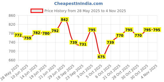 flipkart.com clasora Blue White walking stick Walking Stick clasora Price History Graph from 28 May 2025 to 2 Nov 2025