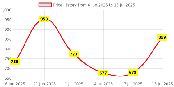 flipkart.com get it Blue Window Cradle Premium Strong Metal and 100 % Baby Safety Stand Alone get it Price History Graph from 6 Jun 2025 to 15 Jul 2025