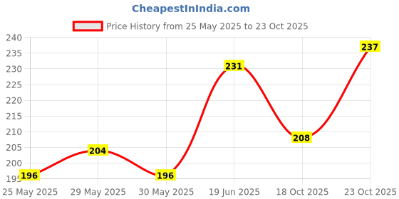 flipkart.com vagary Blue Winglet With Screen Protector for Yamaha R15 V4/ R15M Bike Fairing Kit vagary Price History Graph from 25 May 2025 to 23 Oct 2025