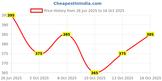flipkart.com blue wish Unstitched Silk Blend Blouse Material Self Design blue wish Price History Graph from 26 Jun 2025 to 16 Oct 2025