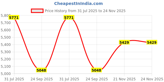 flipkart.com tiny tales Blue with Water (IND*74) Capacity 180 Liters 57165 Inflatable Swimming Pool tiny tales Price History Graph from 31 Jul 2025 to 24 Nov 2025