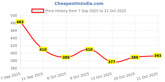 flipkart.com emparky Blue Women Shoulder Bag Elegant with Ethnic Design emparky Price History Graph from 7 Sep 2025 to 21 Oct 2025