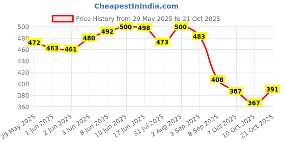 flipkart.com emparky Blue Women Shoulder Bag Ethnic Charm emparky Price History Graph from 29 May 2025 to 21 Oct 2025