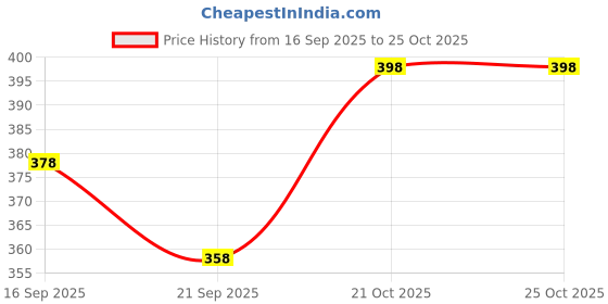 flipkart.com hve Blue Women Sling Bag Blue Block Print Sling Bag hve Price History Graph from 16 Sep 2025 to 24 Oct 2025