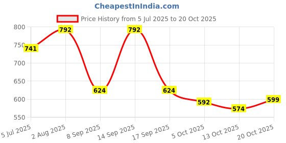 flipkart.com donicy Blue Women Sling Bag Denim Hobo Hand bag donicy Price History Graph from 5 Jul 2025 to 20 Oct 2025