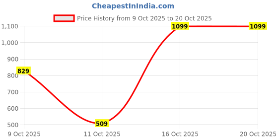 flipkart.com fastrack Blue Women Sling Bag - Medium Sling Bag for Girls fastrack Price History Graph from 9 Oct 2025 to 16 Oct 2025