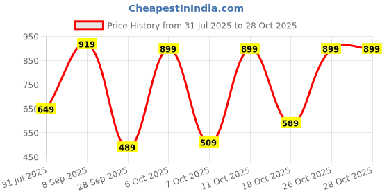 flipkart.com lavie Blue Women Sling Bag - Mini ARCHER CSB TXT DM lavie Price History Graph from 31 Jul 2025 to 28 Oct 2025