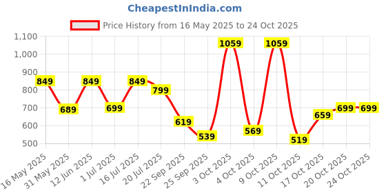 flipkart.com lavie Blue Women Sling Bag - Mini SDFD863040N3 lavie Price History Graph from 16 May 2025 to 23 Oct 2025