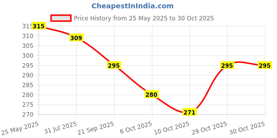flipkart.com carrylux Blue Women Sling Bag SLB-CL-131 carrylux Price History Graph from 25 May 2025 to 30 Oct 2025