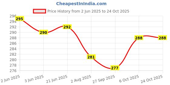 flipkart.com jazzbery Blue Women Sling Bag Stylish Small Sling Bag jazzbery Price History Graph from 2 Jun 2025 to 24 Oct 2025