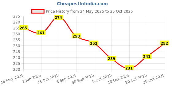 flipkart.com liziqi Blue Women Sling Bag Stylish Trendy Branded Black Sling bag for women | Black Side Bags for girls liziqi Price History Graph from 24 May 2025 to 20 Oct 2025