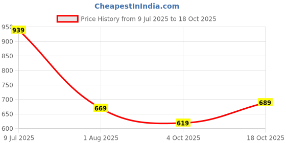 flipkart.com lino perros Blue Women Sling Bag Women's Everyday Soft Blue Quilted Sling lino perros Price History Graph from 9 Jul 2025 to 18 Oct 2025