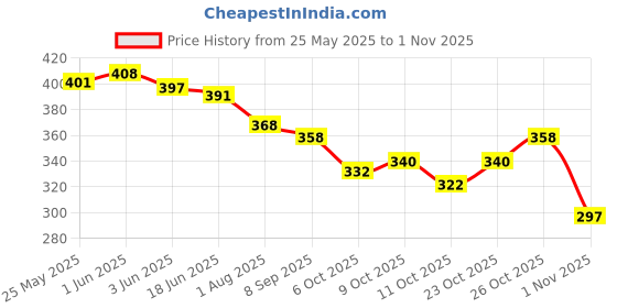 flipkart.com reshu Blue Women Sling Bag women,s sling cross-body bags with adjustable shoulder straps and 4 pocket | reshu Price History Graph from 25 May 2025 to 29 Oct 2025