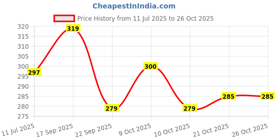 flipkart.com pezyox Blue Wonder Sand 500 Grams for Play. Smooth Sand for Kids pezyox Price History Graph from 11 Jul 2025 to 26 Oct 2025