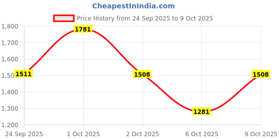 flipkart.com samjeeda handloom carpets Blue Wool Carpet samjeeda handloom carpets Price History Graph from 24 Sep 2025 to 9 Oct 2025