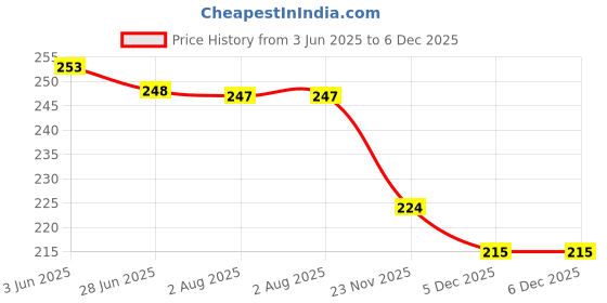 flipkart.com blue world Insulated Hand Lunch bag Combo Offer(Pack of 2) for Office,School,College,Picnic Waterproof Lunch Bag blue world Price History Graph from 3 Jun 2025 to 6 Dec 2025