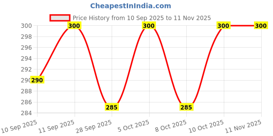 flipkart.com feelblue Blue XL Bath Robe feelblue Price History Graph from 10 Sep 2025 to 10 Nov 2025