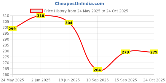 flipkart.com new smart Blue, Yellow Men & Women Shoulder Bag Chest printed body bag new smart Price History Graph from 24 May 2025 to 23 Oct 2025