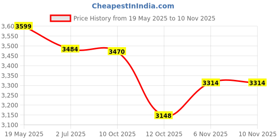flipkart.com shaggy expert Blue, Yellow Wool, Cotton Carpet shaggy expert Price History Graph from 19 May 2025 to 8 Nov 2025