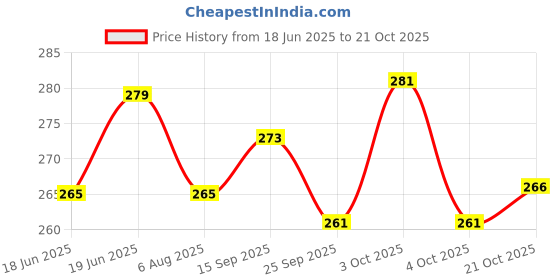 flipkart.com wiselife Blue Yoga Strap Sling Belt For Carrying & Holding Mat With Overlocking Closure Cotton Yoga Strap wiselife Price History Graph from 18 Jun 2025 to 21 Oct 2025