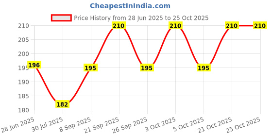 flipkart.com takshila gems Blue Zircon 5.25 Ratti / 4.72 Carat Lab Certified Regular Round Crystal Stone takshila gems Price History Graph from 28 Jun 2025 to 24 Oct 2025