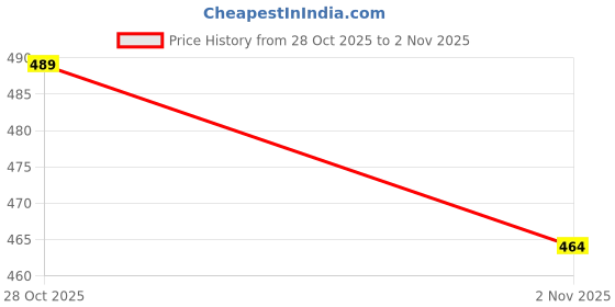 flipkart.com urban classic blue70 Rucksack - 70 L urban classic Price History Graph from 28 Oct 2025 to 2 Nov 2025