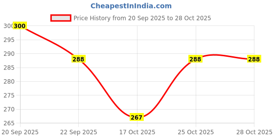 flipkart.com bsm BLUE&BLACK CRICFREAK STUMP SET IVORY bsm Price History Graph from 20 Sep 2025 to 27 Oct 2025