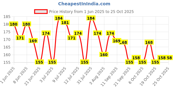 flipkart.com harinder Blue&White Pigeon sound foot ring 40 pcs Bird Shoulder Guard harinder Price History Graph from 1 Jun 2025 to 25 Oct 2025