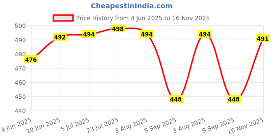 flipkart.com blueark (Pack of 2) Steel Coffee Mug with Straw Clean Brush, Travel Sipper Tumbler Mug Glass Water/Juice Glass blueark Price History Graph from 4 Jun 2025 to 16 Nov 2025
