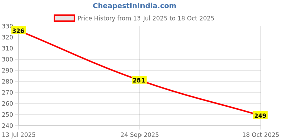 flipkart.com mekkokart BlueBell A+ feather badminton shuttlecock Feather Shuttle - White mekkokart Price History Graph from 13 Jul 2025 to 18 Oct 2025