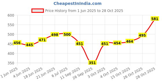 flipkart.com vparents Bluebell baby sleeping bag Cum carrying bag (Blue) Sleeping Bag vparents Price History Graph from 1 Jun 2025 to 28 Oct 2025
