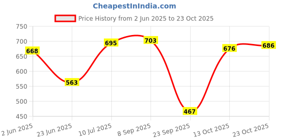 flipkart.com vparents Bluebell baby sleeping bag Cum carrying bag (Green) Sleeping Bag vparents Price History Graph from 2 Jun 2025 to 23 Oct 2025