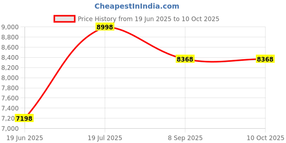 flipkart.com bluebell GOLF ERGONOMIC HIGH BACK REVOLOVING/EXECUTIVE CHAIR WITH ADJUSTABLE LUMBER SUPPORT, ADJUSTABLE ARMS,ADJUSTABLE HEADREST AND BREATHEABLE MESH BACK(BLACK-GREEN) Nylon, Mesh Office Adjustable Arm Chair bluebell Price History Graph from 19 Jun 2025 to 9 Oct 2025