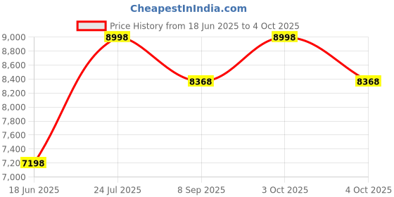 flipkart.com bluebell GOLF ERGONOMIC HIGH BACK REVOLOVING/EXECUTIVE CHAIR WITH ADJUSTABLE LUMBER SUPPORT, ADJUSTABLE ARMS,ADJUSTABLE HEADREST AND BREATHEABLE MESH BACK(BLACK-MAROON) Nylon, Mesh Office Adjustable Arm Chair bluebell Price History Graph from 18 Jun 2025 to 4 Oct 2025